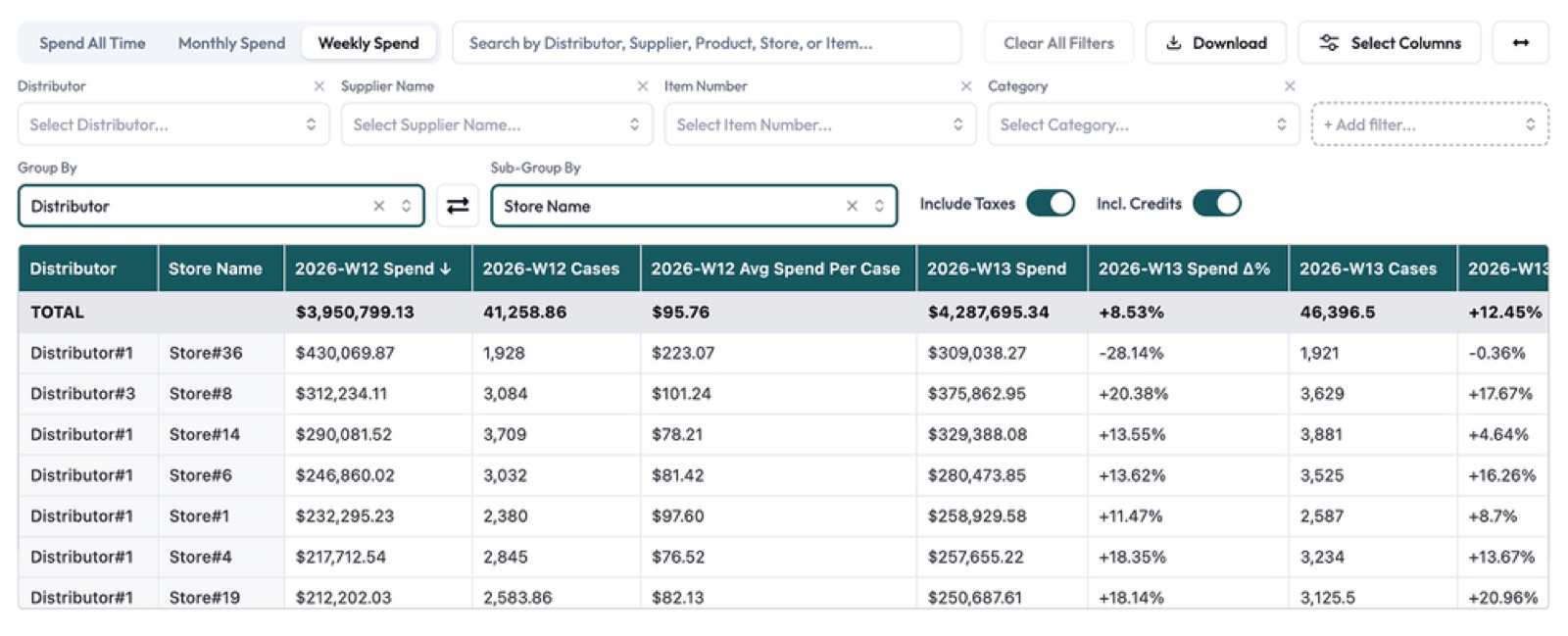 Sightline spend table breaking down weekly spend, cases, and cost per case by distributor and store