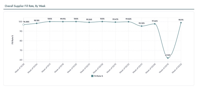 Sightline chart tracking overall supplier fill rate by week, with a dip to 61.92%